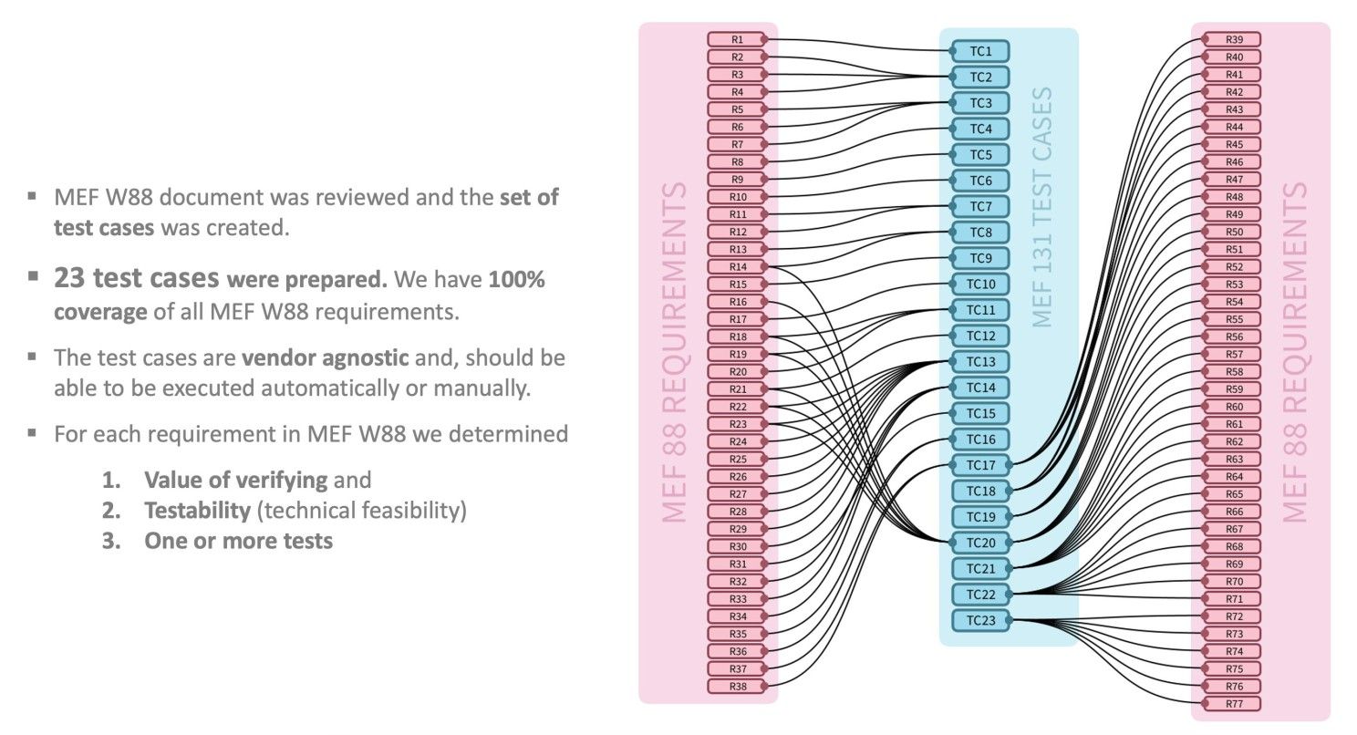 Mapping MEF W88 Requirements to MEF W131 Test Cases